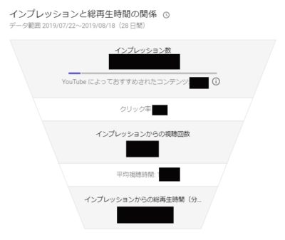 youtubeアナリティクス画面の見方