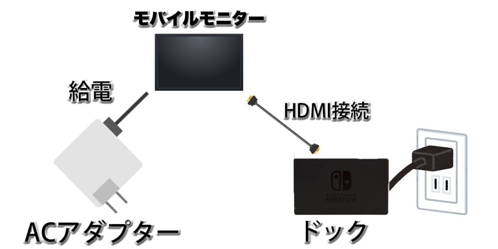 モバイルモニターとSwitchドックの接続