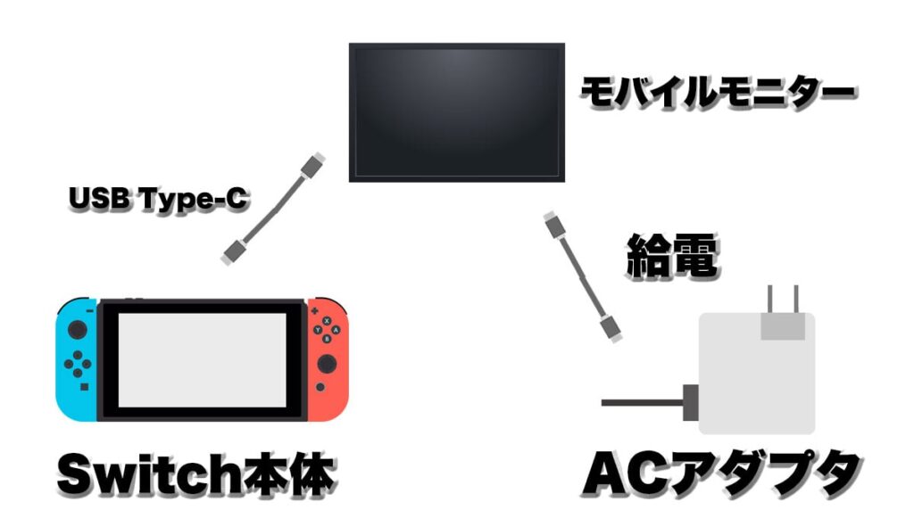 モバイルモニターとSwitchのUSB接続